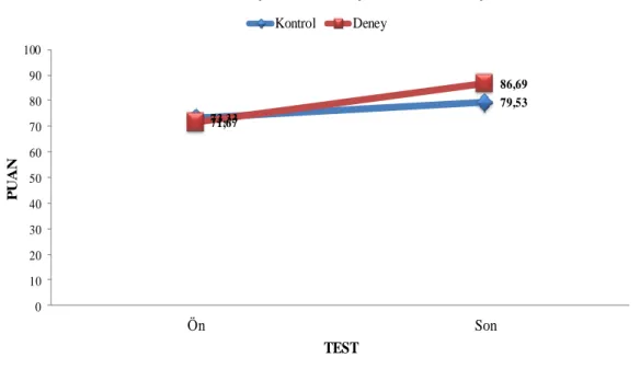 Grafik 6  73,33 79,53 71,67 86,69 0102030405060708090100 Ön SonPUAN TEST