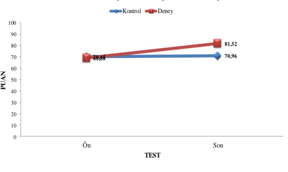 Grafik 7  70,15 70,96 68,88 81,52 0102030405060708090100 Ön SonPUAN TEST