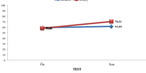 Grafik 8  59,10 61,64 58,00 70,51 0 102030405060708090100 Ön SonPUAN TEST