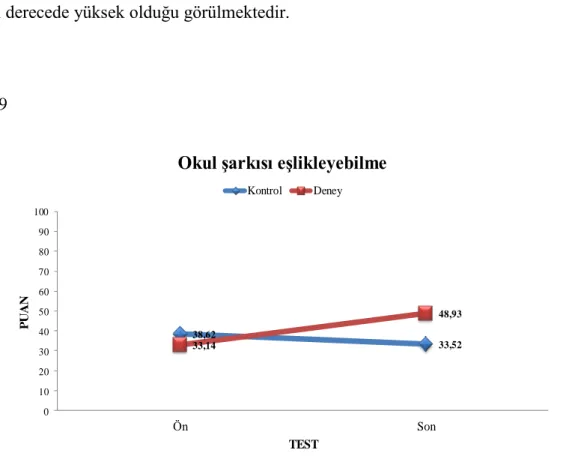 Grafik 9  38,62 33,5233,1448,93 0102030405060708090100 Ön SonPUAN TEST