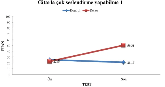 Grafik 10  25,30 21,1722,8450,31 0 102030405060708090100 Ön SonPUAN TEST