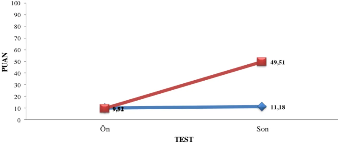 Grafik 12  9,82 11,18 9,51 49,51 0102030405060708090100 Ön SonPUAN TEST