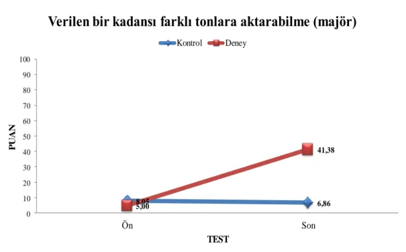 Grafik 13  8,05 6,86 5,00 41,38 0 102030405060708090100 Ön SonPUAN TEST