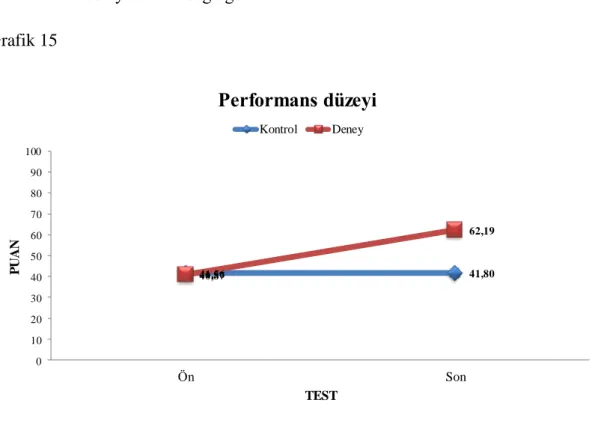 Grafik 15  41,56 41,80 40,87 62,19 0102030405060708090100 Ön SonPUAN TEST Performans düzeyiKontrolDeney