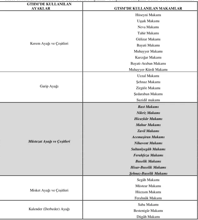 Tablo 1. 7. 2. 2. 1 Tanrıkorur’ a Göre GTHM Ayaklar ve Ayaklara Karşılık Gelen GTSM Makamları 