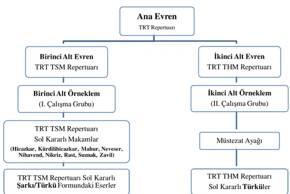 Şekil 3. 2. 1 Araştırma Evren ve Örneklemi 