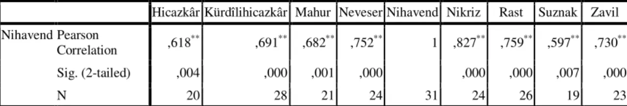 Tablo 4. 1. 10. 8 Nihavend Makamının Diğer Makamlar ile Arasındaki Đlişki Tablosu 