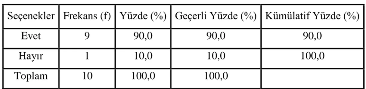 Tablo  4.1.1‟de görüldüğü gibi;  “Öğretmenlerin  Akademik Eğitimleri  Haricinde  Müzikle  İlgili  Ders  Alma  Durumları”na  ilişkin  soruya;  öğretmenlerin  %10‟u  “evet”,  %90‟ı “hayır” yanıtı vermiştir