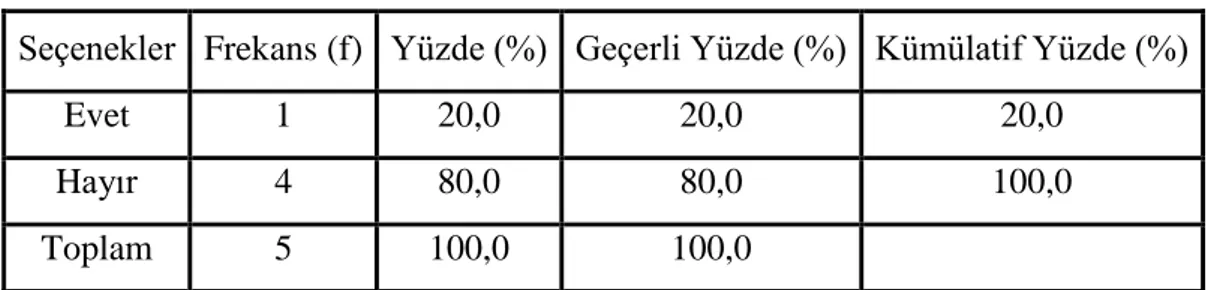 Tablo  4.2.1‟de  görüldüğü  gibi;  öğretmenlerden  sadece  %20‟si  akademik  eğitimleri haricinde müzikle ilgili eğitim aldığını belirtirken, %80‟i herhangi bir eğitim  almadığını söylemiştir