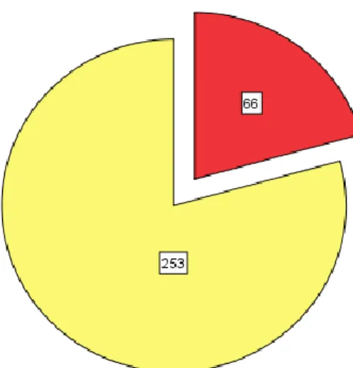 Figure 2. Gender distribution of the participants 