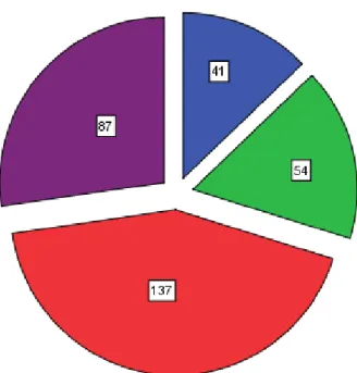 Figure 6 presents the participants’ length of stay in their host countries.  According to the  findings of the data, most of the participants stayed 26-35 weeks (42,9%), secondly 36-45  weeks  (27,3%),  thirdly  18-25  weeks  (16,9%),  and  finally  13-17 
