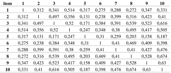 Table 7. Inter-item Correlation Matrix 