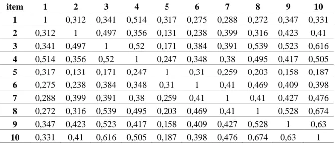 Table 7. Inter-item Correlation Matrix 