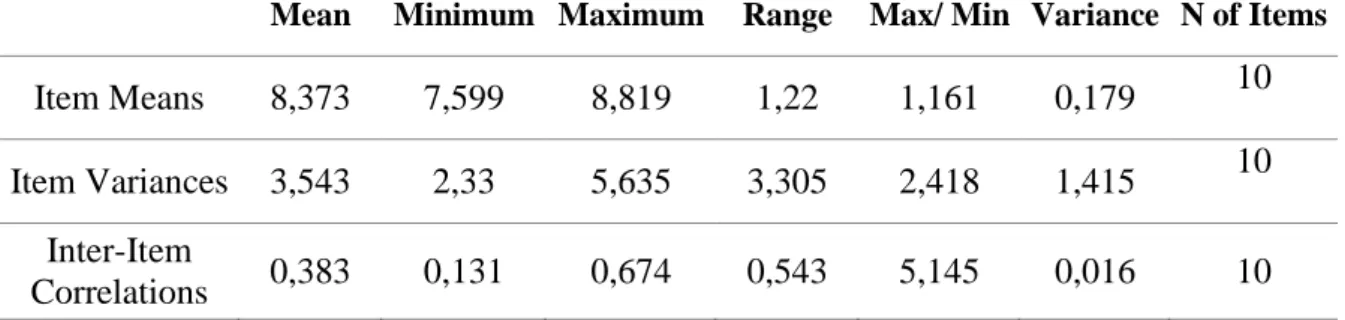 Table 8.  Summary of Item Statistics 