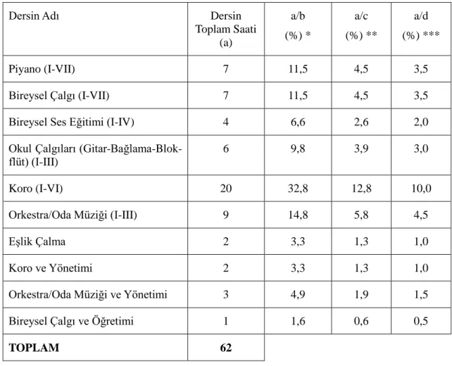 Tablo 12. Müzik Performansı Alt Alanında Kapsanan Derslere İlişkin Bulgular 