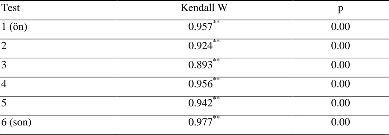 Tablo  1.    Gözlemciler  arasındaki  puanlamalara  ilişkin  tutarlılığa  yönelik  uyum  katsayıları  Test  Kendall W  p  1 (ön)  0.957 ** 0.00  2  0.924 ** 0.00  3  0.893 ** 0.00  4  0.956 ** 0.00  5  0.942 ** 0.00  6 (son)  0.977 ** 0.00  * p&lt;0.05  **