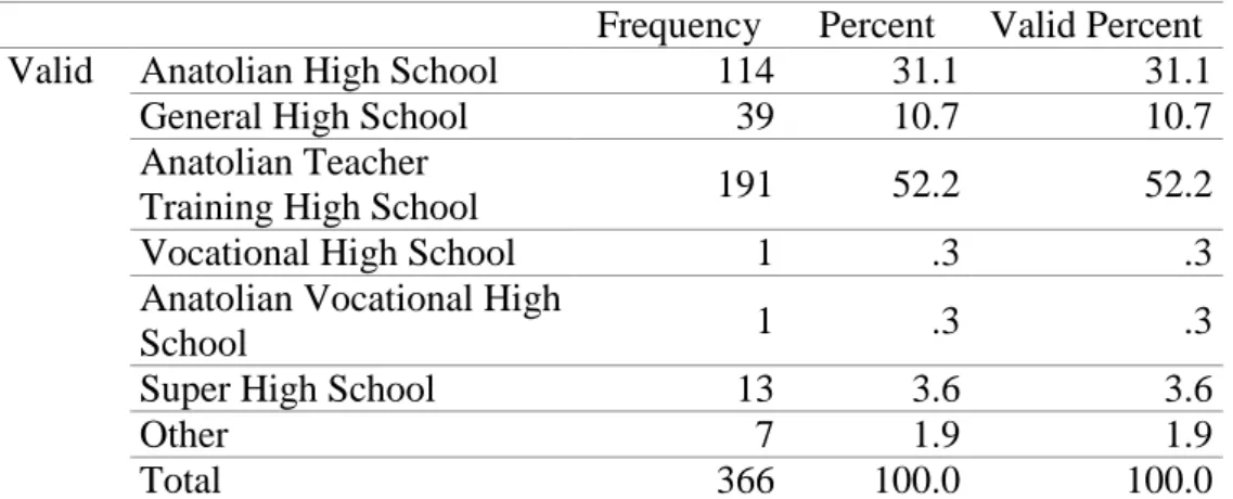 Table 3 shows the marital status of the participant pre-service English teachers. Out of 366  100%)  participants,  351  (95.9%)  were  single  and  15  (4.1%)  were  married