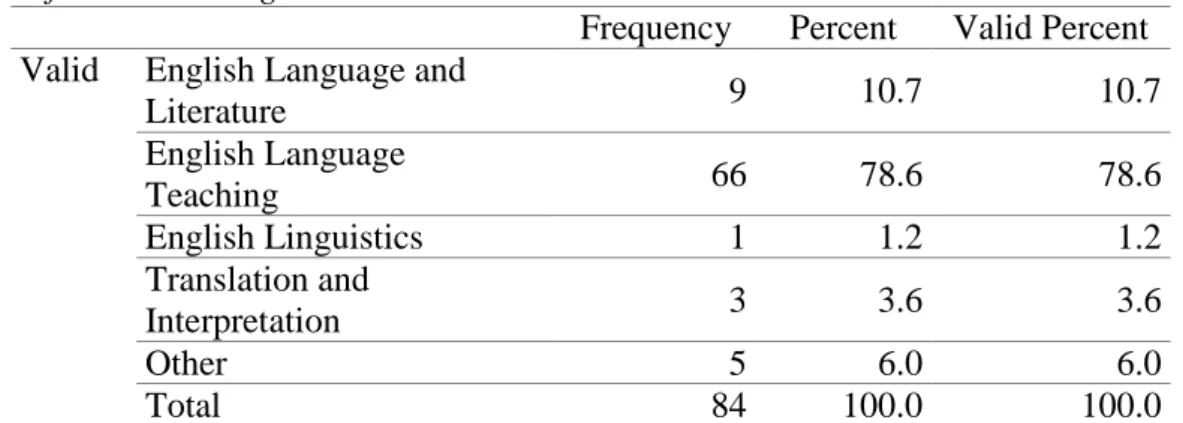 Table 11 shows the major of the in-service English teachers. It is seen that most of the in- in-service participants (N: 66, 78.6%) are graduates of English Language Teaching