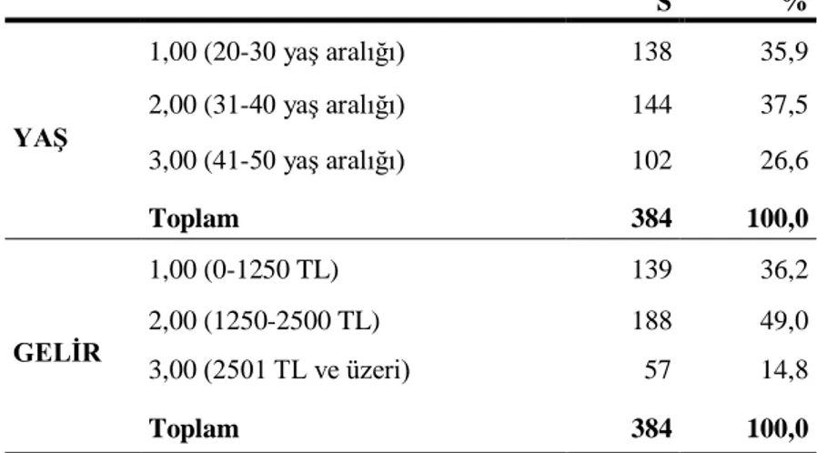 Tablo 3.1. Araştırmaya Katılan Kadınların Yaş Ve Gelir Düzeylerinin Dağılımı 