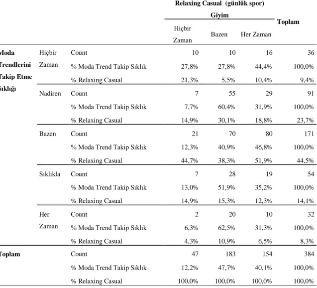 Tablo 4.5. Moda Trendlerinin Takip Edilme Sıklıkları İle Relaxing Casual Giyim   Değişkenleri İçin χ 2 Analizi 