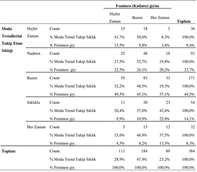 Tablo 4.7. Moda Trendlerinin Takip Edilme Sıklıkları İle Feminen Giyim Değişkenleri 
