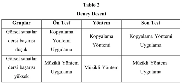 Tablo 2  Deney Deseni 