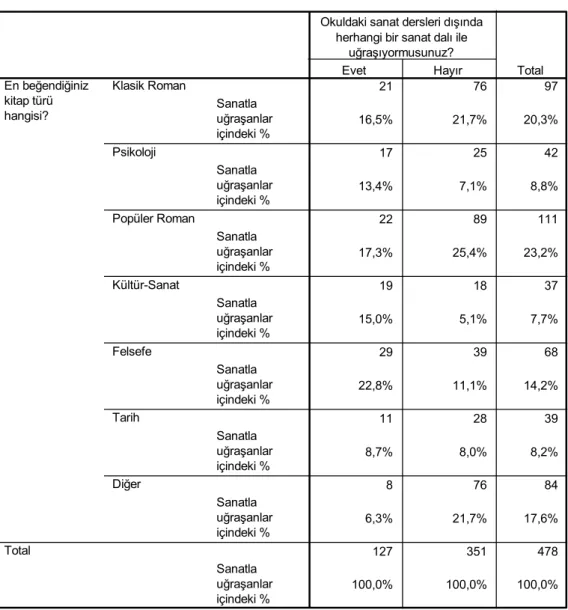 TABLO 27. 21 76 97 16,5% 21,7% 20,3% 17 25 42 13,4% 7,1% 8,8% 22 89 111 17,3% 25,4% 23,2% 19 18 37 15,0% 5,1% 7,7% 29 39 68 22,8% 11,1% 14,2% 11 28 39 8,7% 8,0% 8,2% 8 76 84 6,3% 21,7% 17,6% 127 351 478 100,0% 100,0% 100,0%Sanatlauğraşanlariçindeki %Sanatl