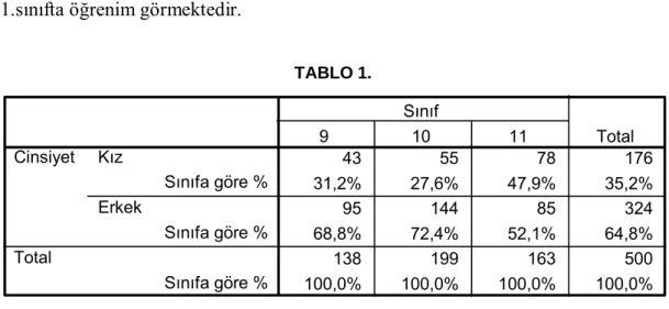 TABLO 1. 43 55 78 176 31,2% 27,6% 47,9% 35,2% 95 144 85 324 68,8% 72,4% 52,1% 64,8% 138 199 163 500 100,0% 100,0% 100,0% 100,0%Sınıfa göre %Sınıfa göre %Sınıfa göre %KızErkekCinsiyetTotal91011SınıfTotal    