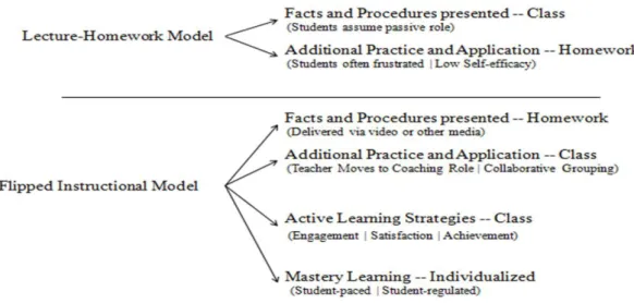 Figure 1. Model of flipped instruction compared to traditional lecture-homework  (Wiginton, 2013) 