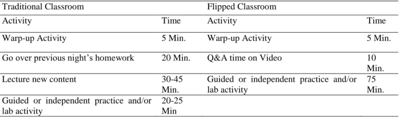 Table 1. Comparison of class time in traditional versus flipped classroom. 