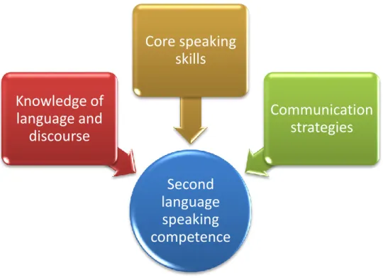 Figure 3. Second language speaking competence sub-skills (Goh and Burns, 2012)  Each sub-skill is explained in details; 