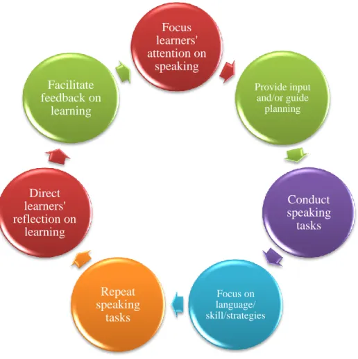 Figure 4. Speaking cycle (Goh and Burns, 2012).  The speaking cycle puts emphasis on following points in details; 