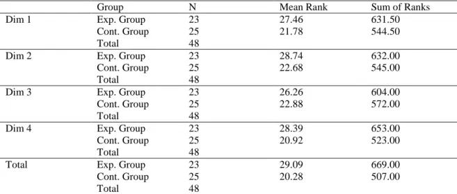 Table 6.  Ranks between Experimental and Control Groups 