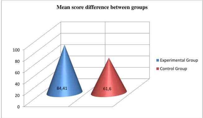 Figure 5. Mean Score difference between experimental and control groups for total score