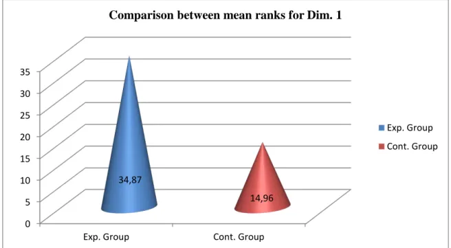 Figure 6. Comparison between mean ranks in terms of ‘Fluency and Coherence’ Dim.1. 