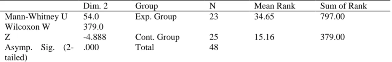 Table 9. Comparison between post- test results in terms of ‘Lexical Resource’ Dim. 2. 