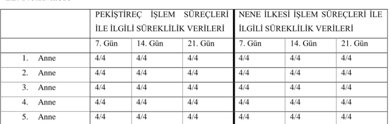 Tablo  22  de  görüldüğü  gibi  1.  Annenin  program  bittikten  7  gün  sonra  uygulanan  testteki verilere bakıldığında 4/4 oranında ölçütü karşıladığı görülmektedir