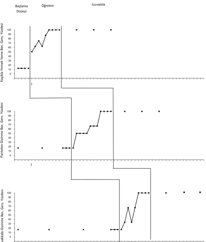 Grafik  3:  İkinci  Annenin  Uygulamalarından  Sonra,  Çocuğun  Başlama  Düzeyi,  Öğretim  Süreci,  Yoklama  ve  İzleme  Süreçlerinde  Beceri  Basamaklarını  Yerine  Getirme  Düzeyleri -100102030405060708090100 0 1 2 3 4 5 6 7 8 910111213141516171819202122