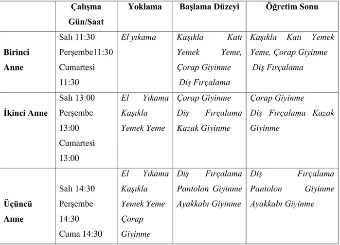 Tablo  3.  Annelerin  Deney  süreci  öncesi  ve  sonrasına  ait;  çalıĢma  günleri,  yoklama sürecinde çalıĢılan beceriler, baĢlama düzeyinde çalıĢılan beceriler ve öğretim  sonunda çalıĢılan beceriler  