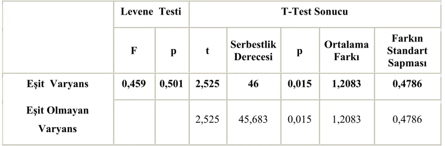 TABLO -25  Benlik Saygısının Kazanılmasında  Görme Engellilerle Görenler  Arasındaki Farkı Gösteren t- Testi Sonucu 