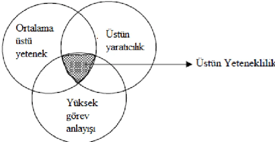 Şekil  2.  Renzulli’nin  üçlü  halka  modeli.  “The  Three  Ring  Conception  of  Giftedness:  A  Developmental  Model  for  Creative  Productivity”