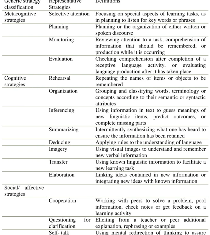Table 5 O’Malley &amp; Chamot’s Taxonomy of Language Learning Strategies (1990)  Generic strategy  classification  Representative Strategies  Definitions  Metacognitive  strategies 