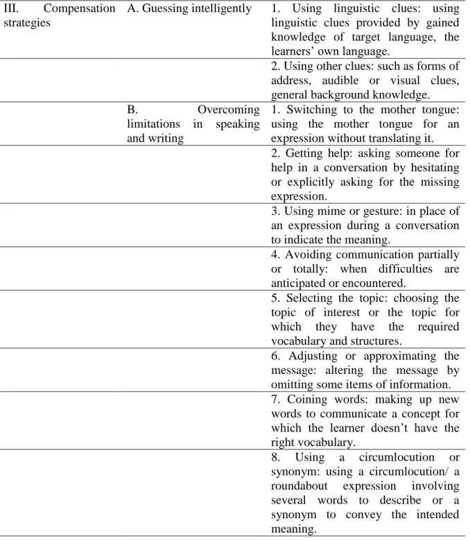 Table 6 Oxford’s Taxonomy of Direct Language Learning Strategies (1990) (continued)  III