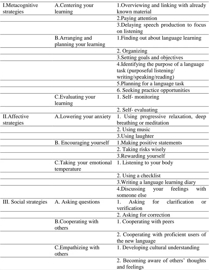 Table 7 Oxford’s Taxonomy of Indirect Language Learning Strategies (1990)  I.Metacognitive 
