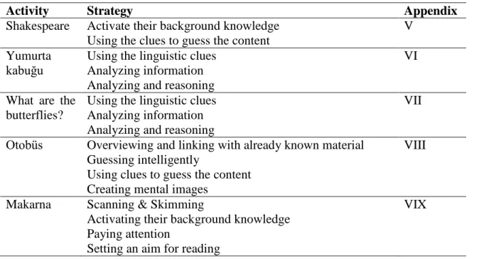 Table 9 Reading Strategies and Activities Covered in the Training 