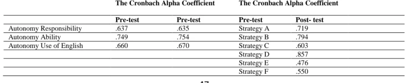 Table 10 The Cronbach Alpha Coefficient for the Questionnaires 