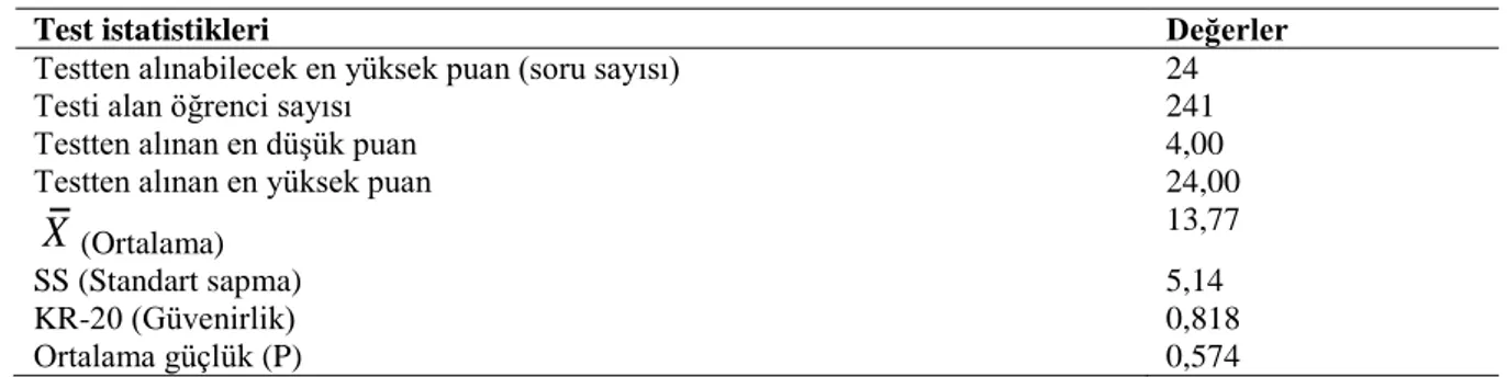 Tablo  11  incelendiğinde ayrıca ön uygulama sonucunda sürtünme kuvveti  konusunda  yer  alan  soruların  madde  güçlük  indekslerinin  0,51  ile  0,72  arasında;  erozyon  konusundaki  soruların madde güçlük indekslerinin 0,38 ile 0,59 arasında; çözünme k