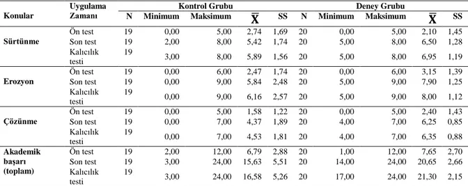 Tablo  15’te  görüldüğü  gibi  kontrol  grubundaki  öğrencilerden  sürtünme  konusu  ön  testinden  en  düşük  puan  alan  öğrencinin  0,00;  en  yüksek  alan  öğrencinin  de  5,00  puan  aldığı  görülmektedir