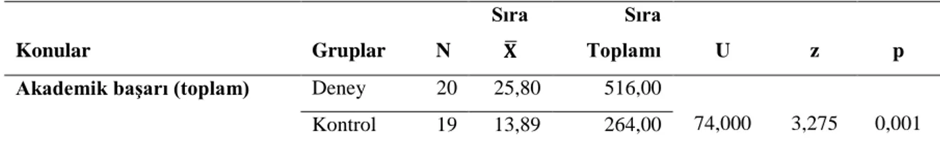 Tablo  21’de  Fen  Bilimleri  dersinde  sürtünme,  erozyon  ve  çözünme  konularına  yönelik  akademik  başarı  testi  kalıcılık  uygulamasında  deney  ve  kontrol  grubundaki  öğrencilerin  ortalamalarının  anlamlı  bir  değişiklik  gösterdiği  belirlenmi