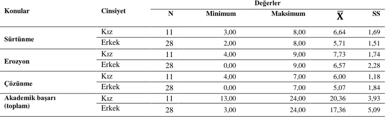 Tablo  29’da  yer  alan  bilgiler  incelendiğinde,  araştırma  öncesinde  deney  ve  kontrol  grubundaki  öğrencilerin  cinsiyetlerine  göre  akademik  başarı  ön  testinden  (z=1,731;  p&gt;0,05) almış oldukları puanların anlamlı bir farklılık göstermediğ